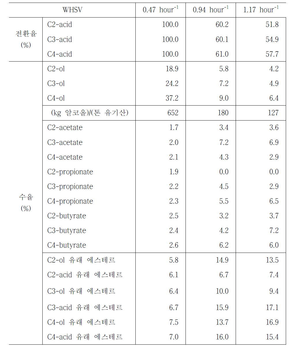 혼합 유기산 모델 화합물의 수소화 반응