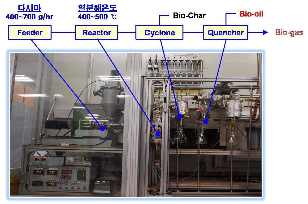 급속 열분해 반응 시스템