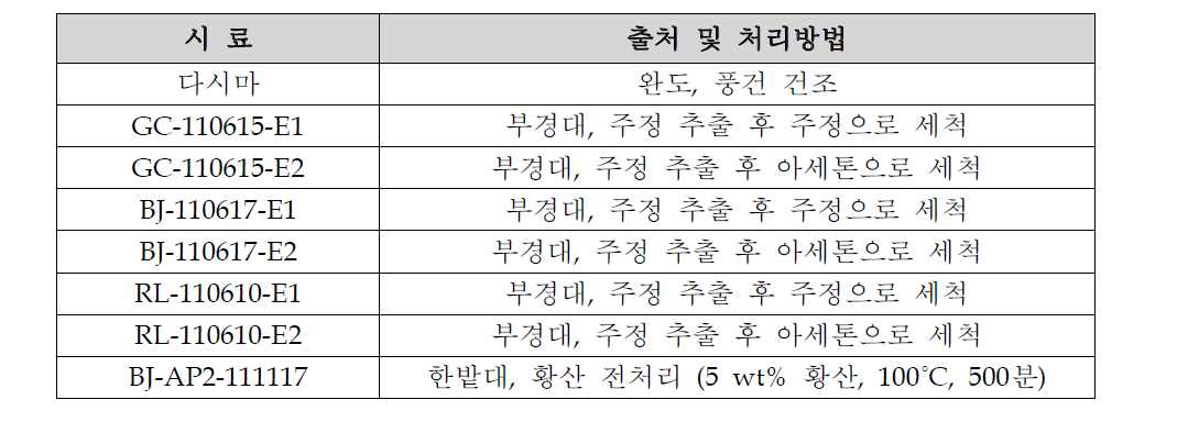 실험 재료