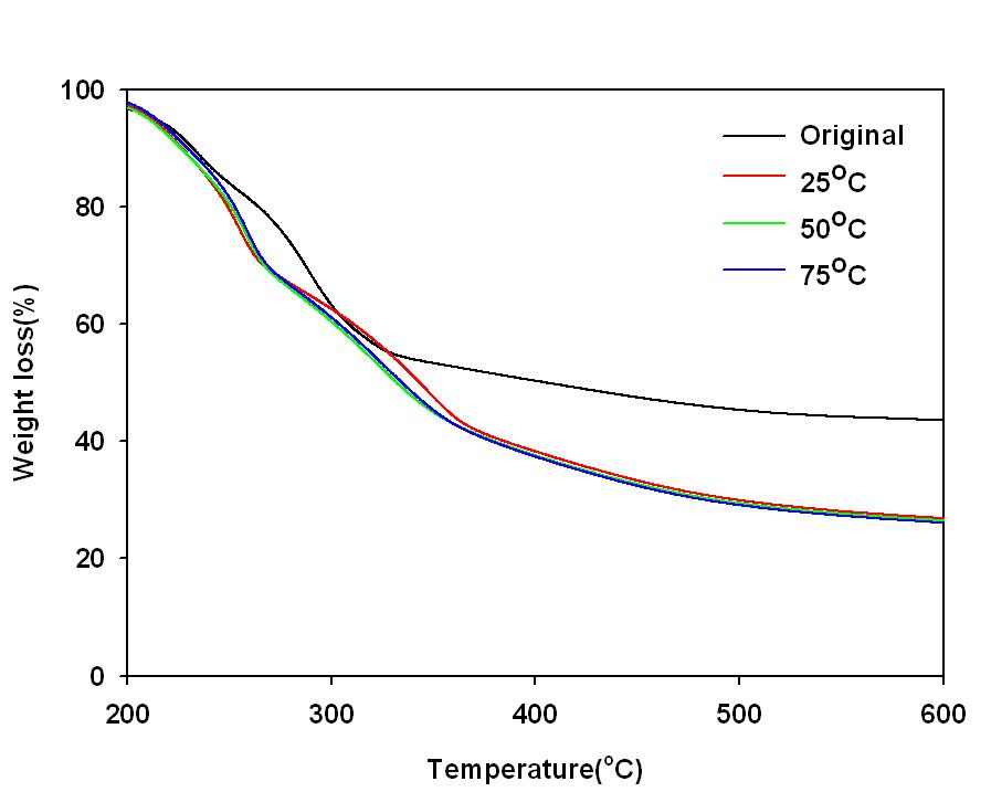 반응 온도에 따른 TG 분석 결과
