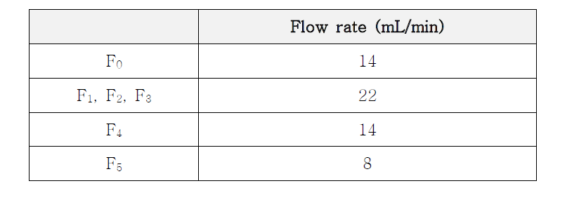 연속식 실험 장치의 유입 속도 조건
