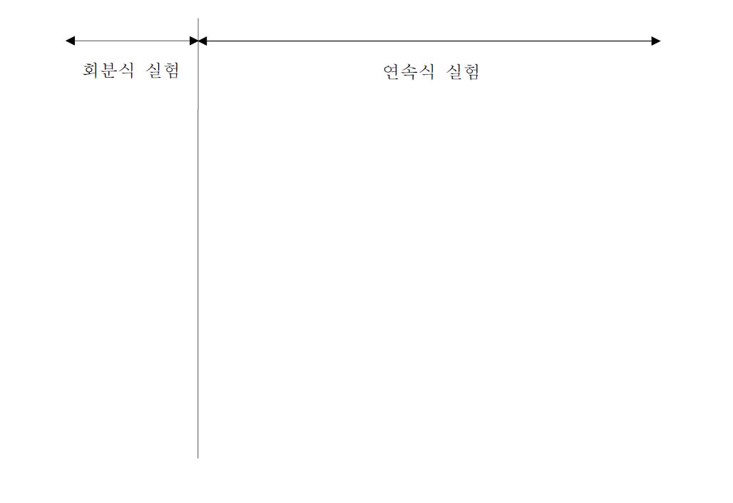 연속식 실험에서의 총 유기산 생성 농도 변화.