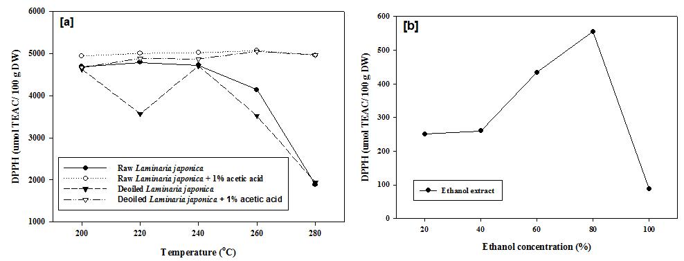 DPPH 라디칼 소거능에 대한 아임계수 가수분해 공정 적용의 효율성 비교