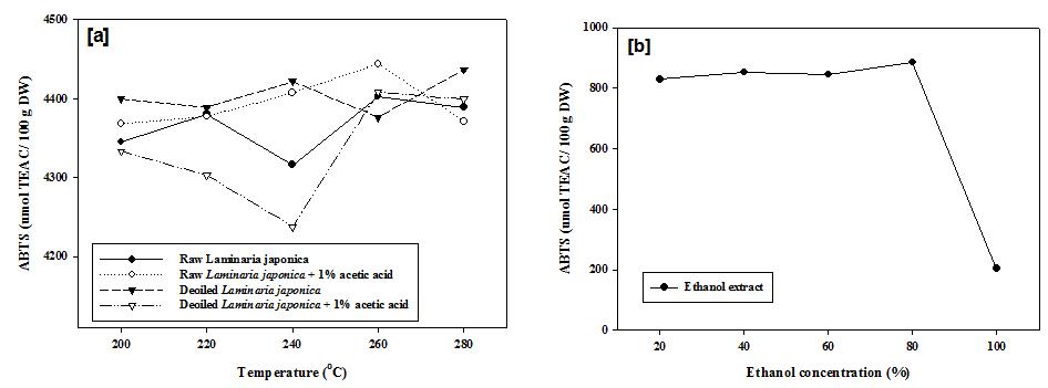 ABTS 라디칼 소거능에 대한 아임계수 가수분해 공정 적용의 효율성 비교