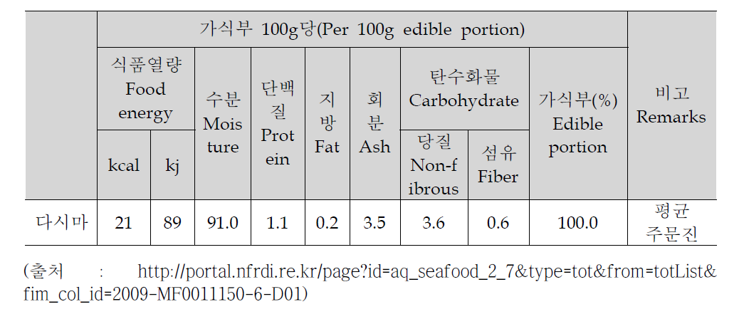 다시마의 구성성분