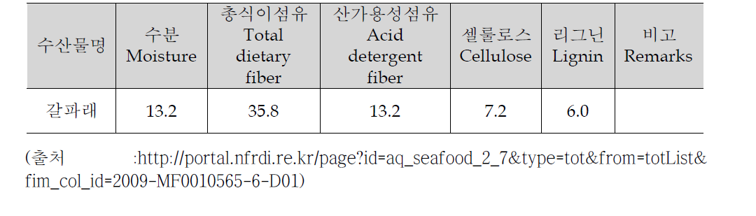 파래의 구성성분