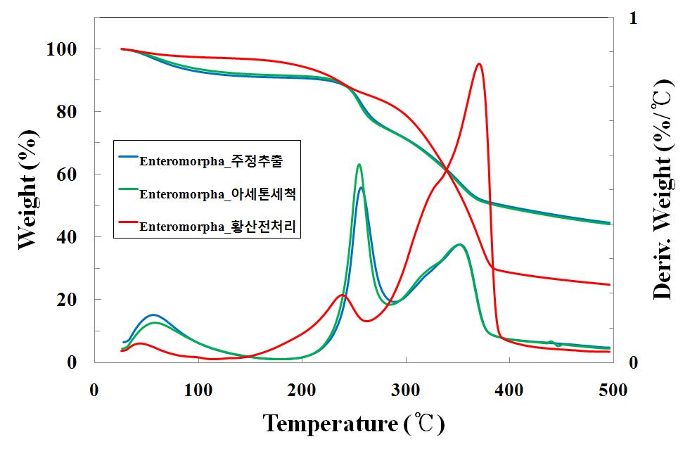 다시마 원시료 및 표백된 다시마의 열분해 특성.