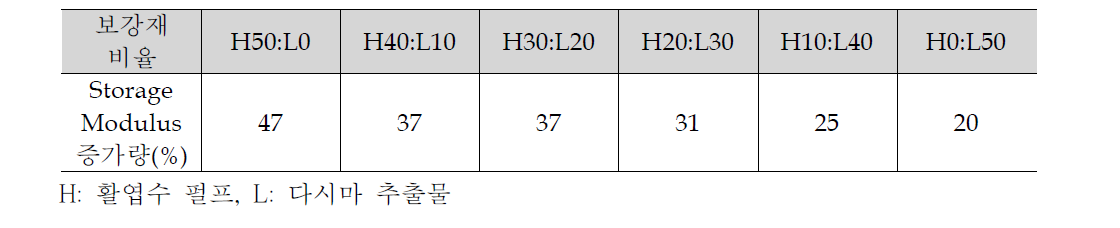 활엽수 펄프 보강 바이오복합재료의 동역학적 특성에 대한 다시마 추출 물의 첨가 영향