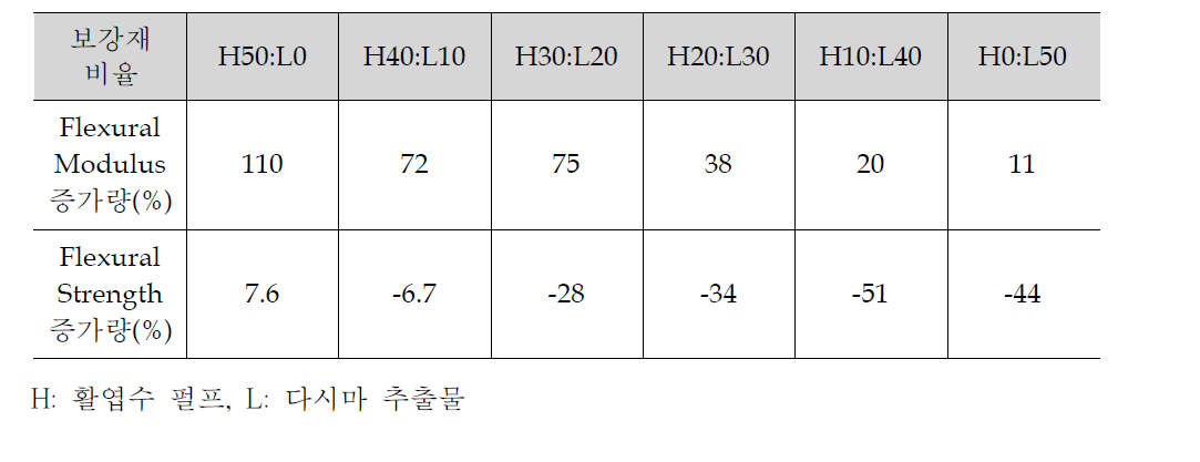 활엽수 펄프 보강 바이오복합재료의 굴곡 특성에 대한 다시마 추출물의 첨가 영향