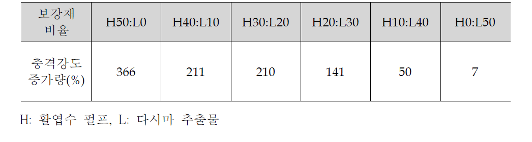 활엽수 펄프 보강 바이오복합재료의 굴곡 특성에 대한 다시마 추출물의 첨가 영향