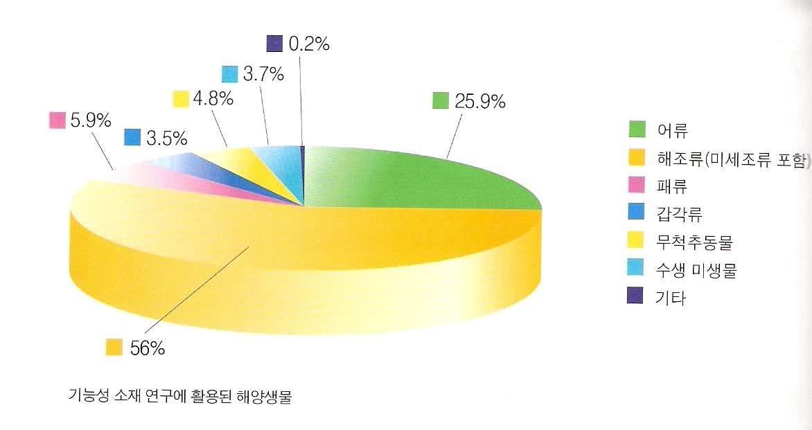 기능성 소재 연구에 활용된 해양생물