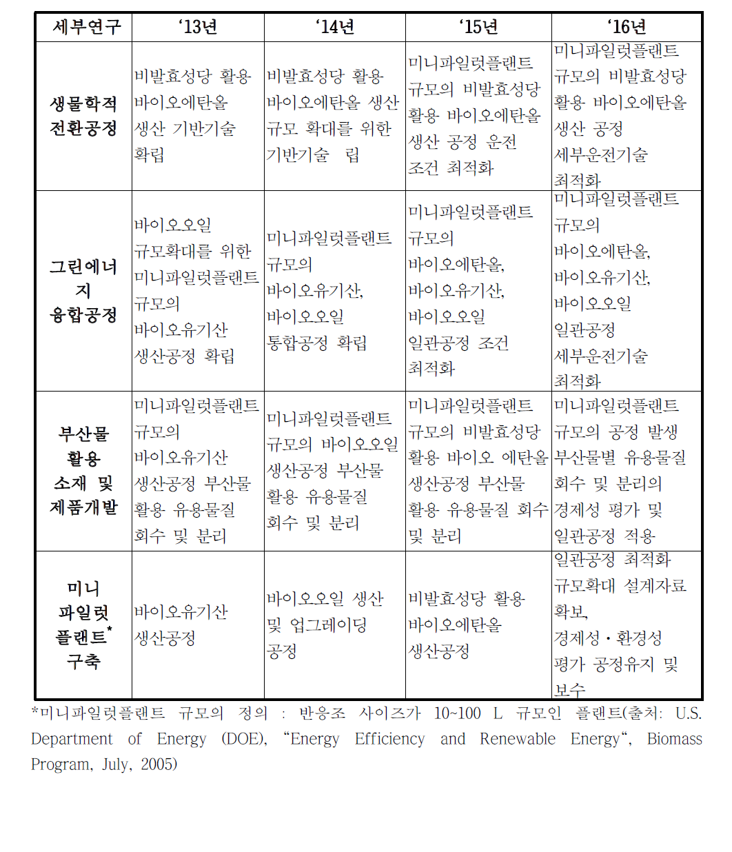 기술통합단계 연구내용