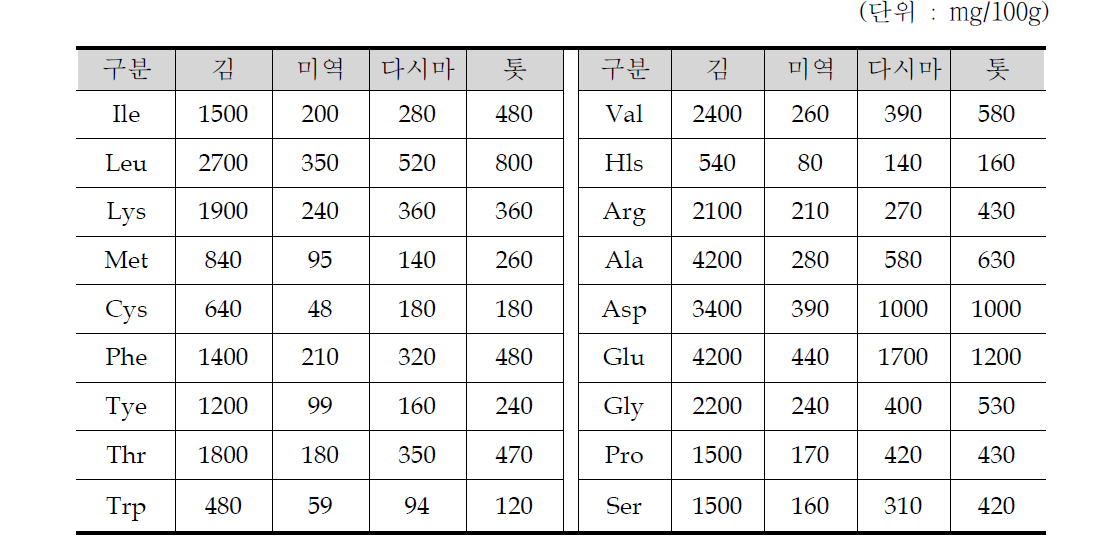 해조류의 단백질과 아미노산