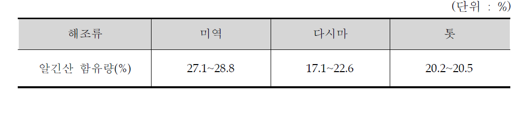 해조류의 알긴산 함유량