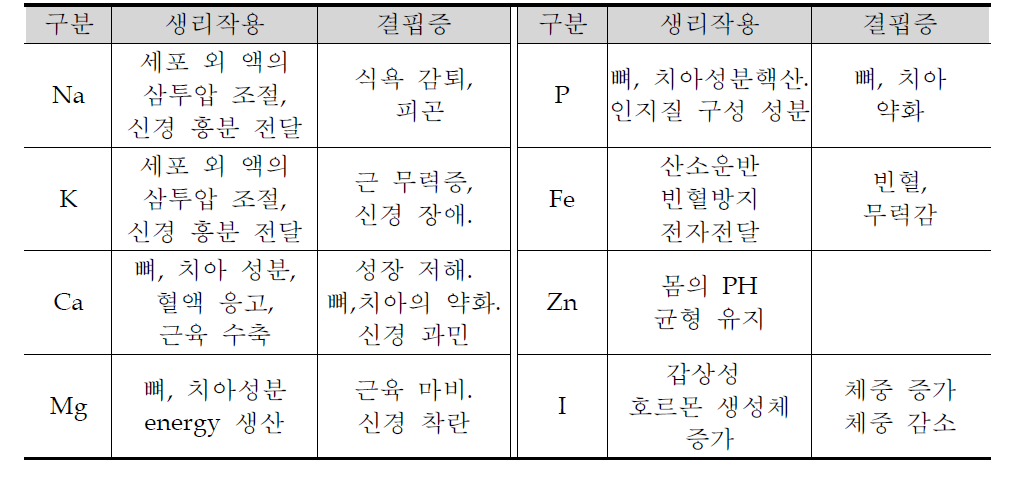 해조류의 무기 성분