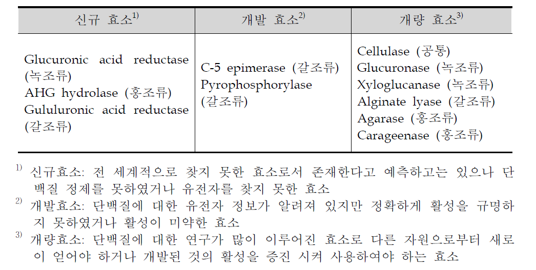 해조류의 효소 개발 현황