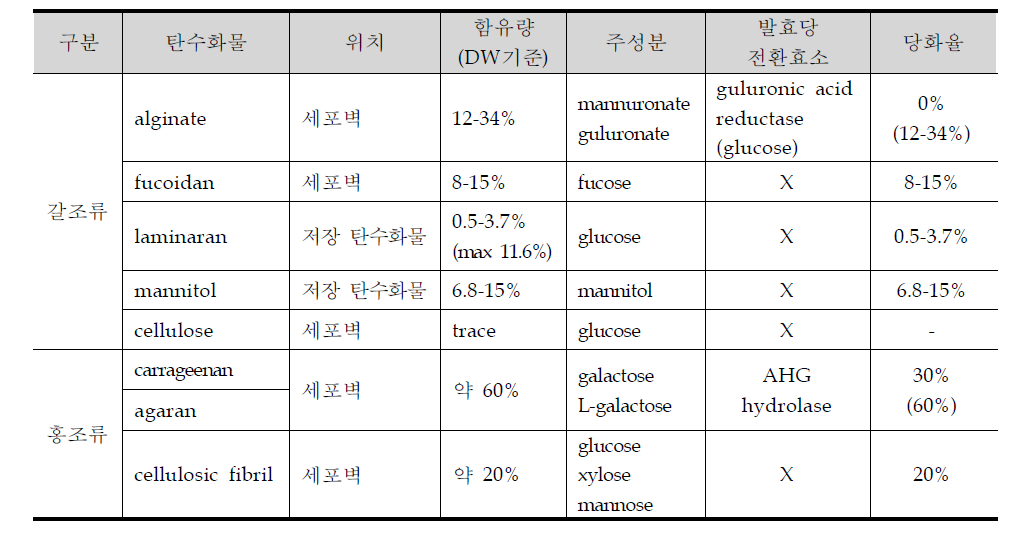 탄수화물 구성비 및 이론적 당화율