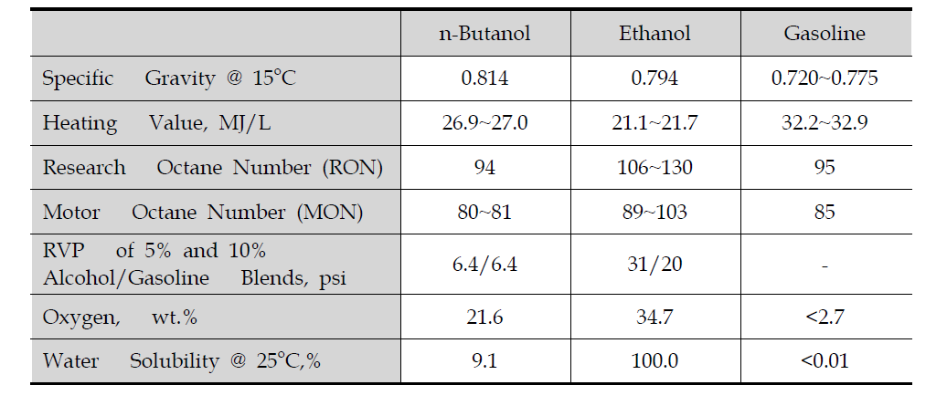 바이오에탄올 및 바이오부탄올 성상 비교
