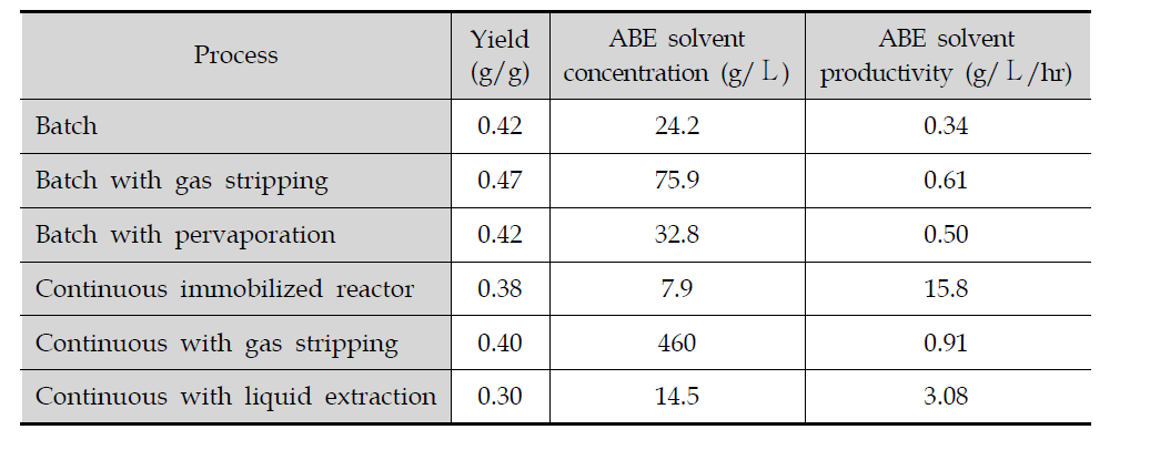 발효액 중 연속적인 부탄올 제거 공정의 적용 시 바이오부탄올 생산 성능 비교표