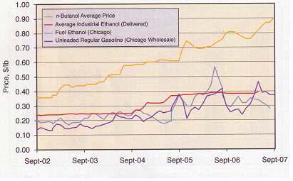 부탄올, 무연휘발유, 에탄올 시장 가격 비교.