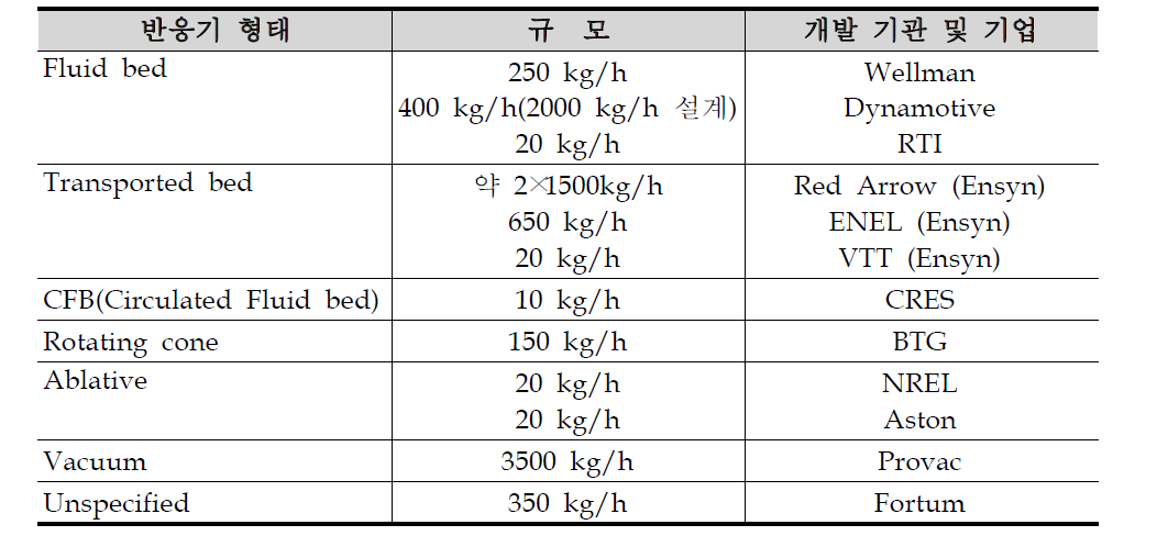 상업용 fast pyrolysis 공정