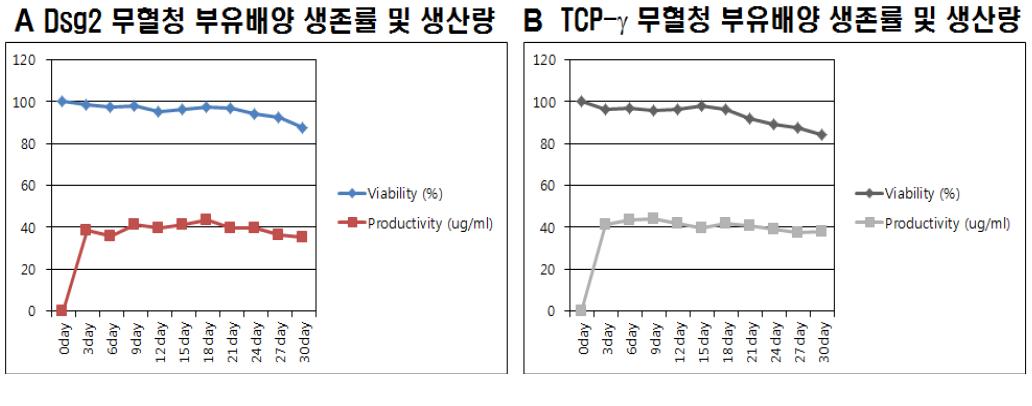 Dsg2 및 TCP-γ 항체 생산주의 무혈청 부유배양에서 생산량 분석