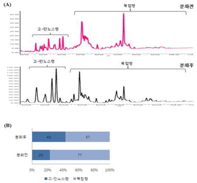 Ntera-2 세포의 분화 전후에 따른 당사슬 형태의 비교