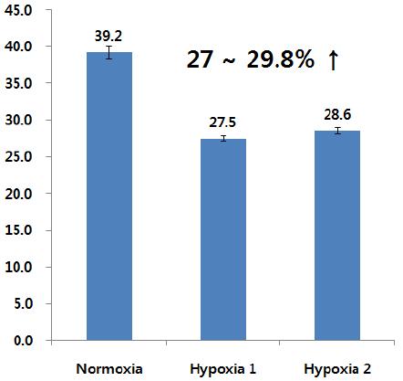 Hypoxia (1% O2) 에서의 doubling time 비교