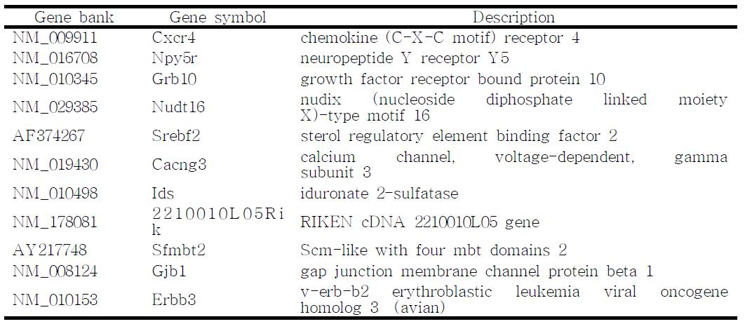 List of 10 genes specifically upregulated by SIRT1 knockout