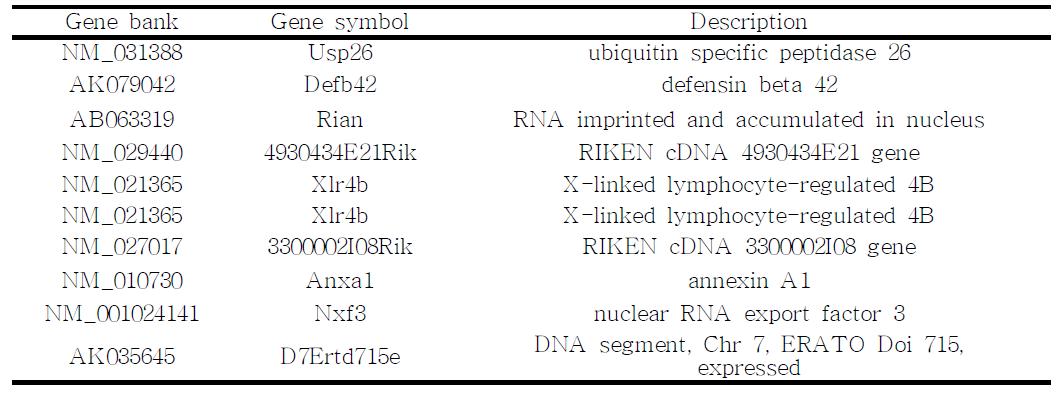 List of 10 genes specifically upregulated by SIRT1 knockout