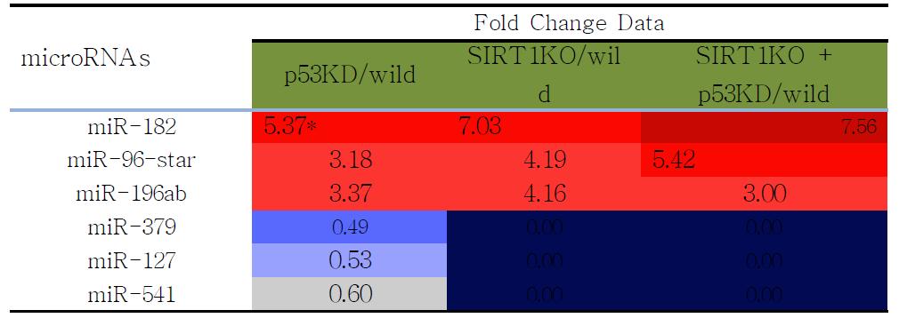 The effect of p53 knockdown on SIRT1 knockout-induced upregulation or down regulation of microRNAs