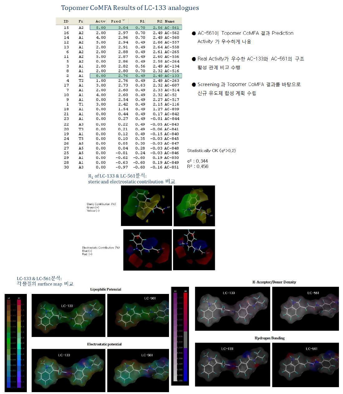 Molecular modeling을 통한 pharmacophore 분석 및 신규유도체