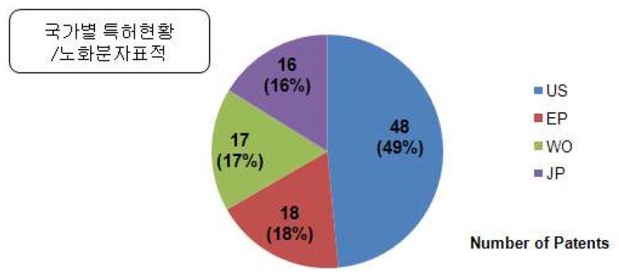 노화 분자 표적 분야 국가별 특허 현황