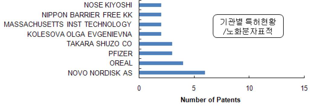 노화 분자 표적 분야 출원기관별 특허 현황
