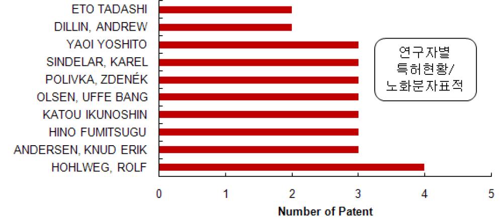 노화 분자 표적 분야 발명인별 특허 현황