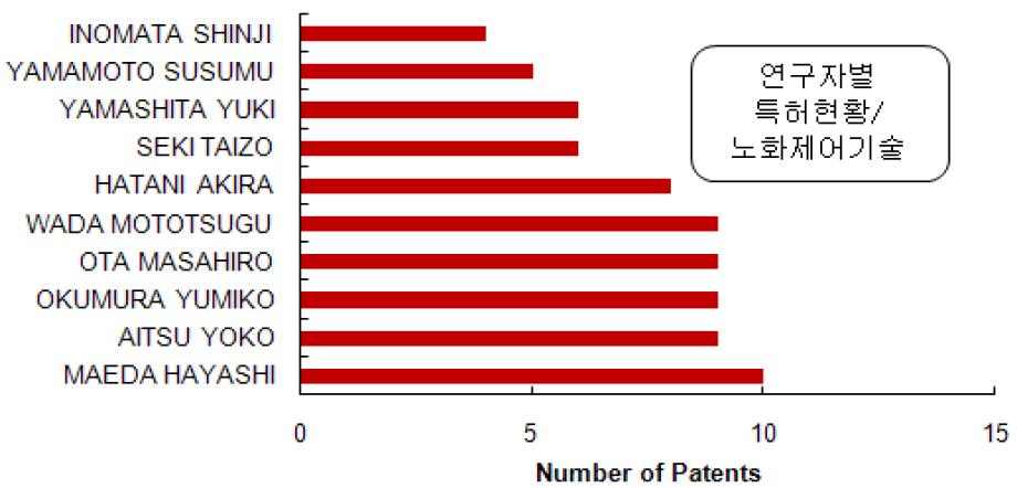 노화 제어기술 분야 발명인별 특허 현황