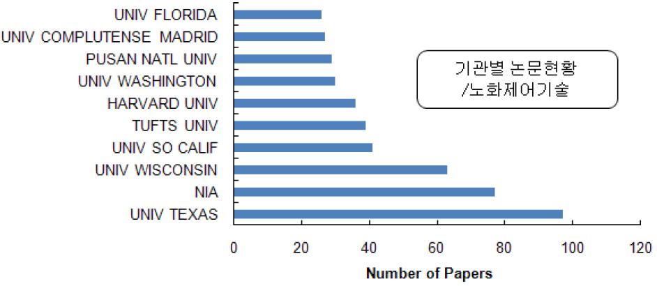 노화 제어기술 분야 연구기관별 논문 현황