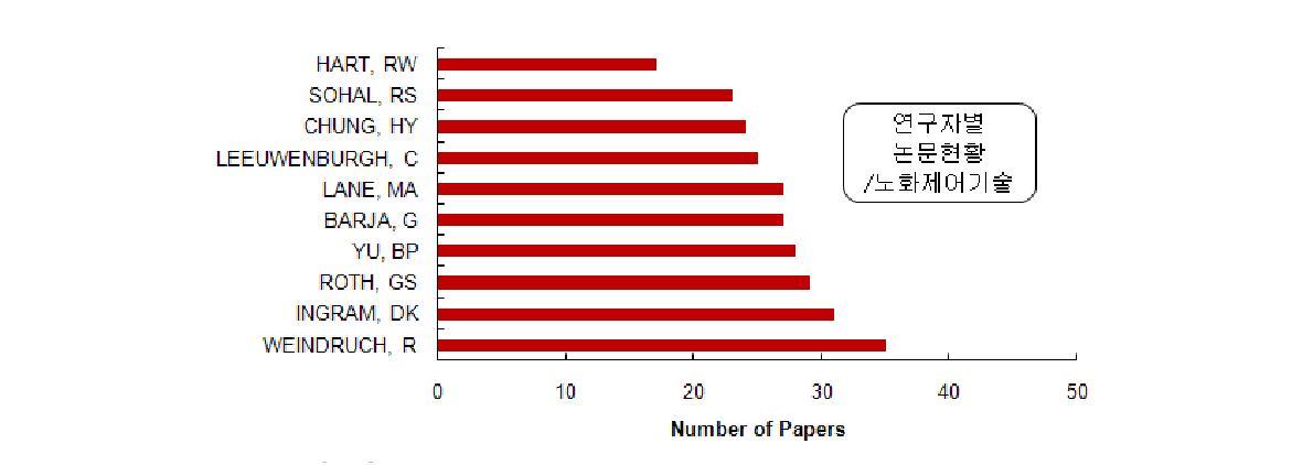 노화 제어기술 분야 연구자별 논문 현황
