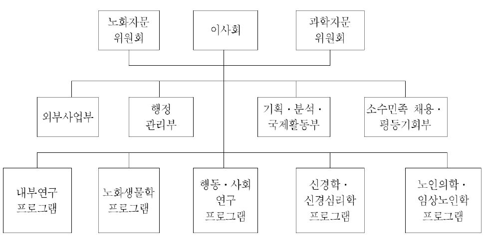 미국 국립노화연구소 (NIA)의 조직도