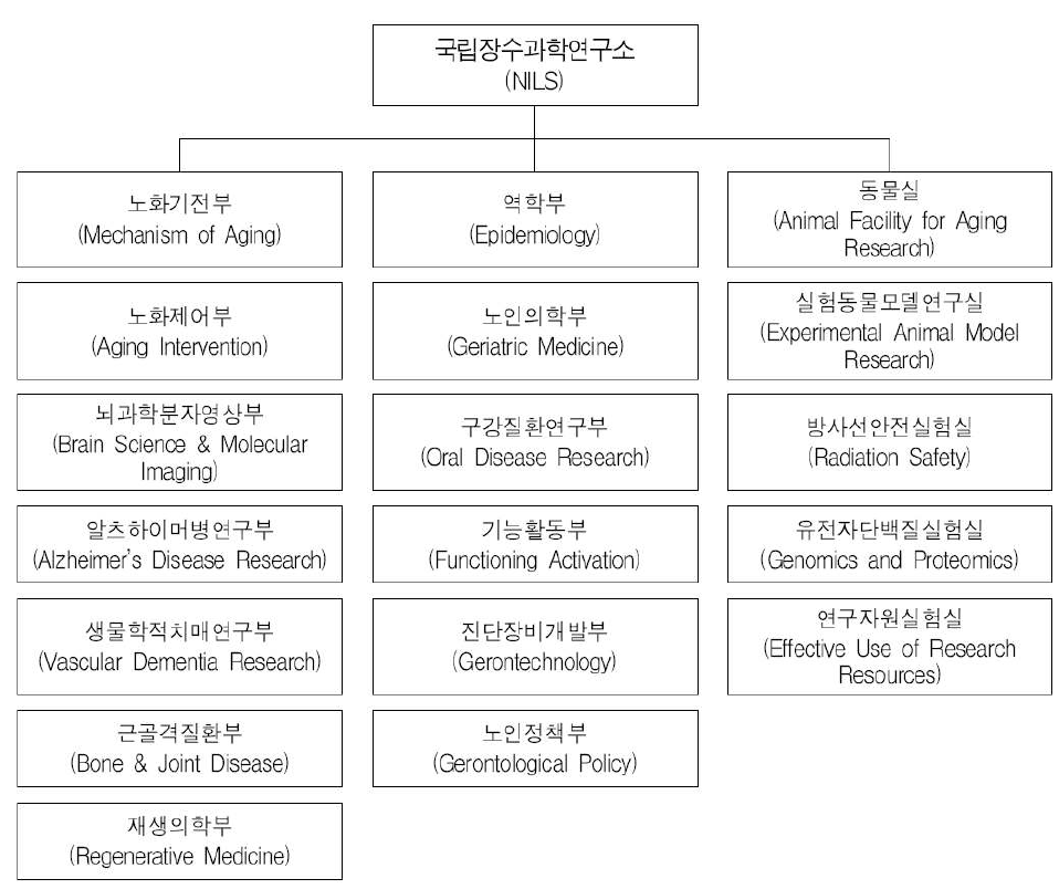 일본 국립장수과학연구소 (NILS)의 조직도