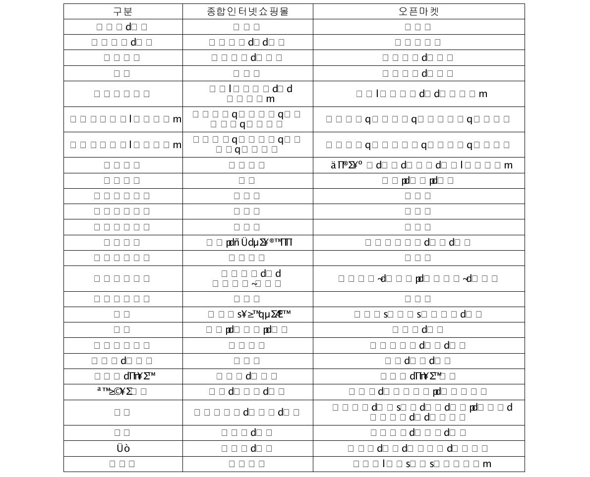 오픈마켓과 종합인터넷 쇼핑몰의 비교