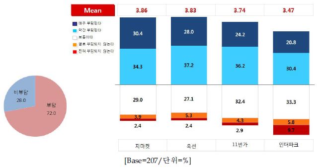 부가서비스 비용에 대한 부담