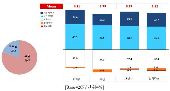 오픈마켓에 지불하는 수수료의 수준