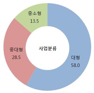 응답자 사업규모