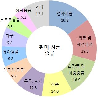 응답자 판매상품 종류