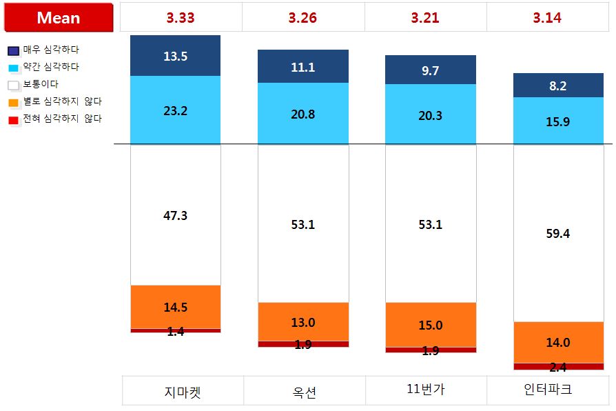 오픈마켓별 부당한 차별취급 행위 정도