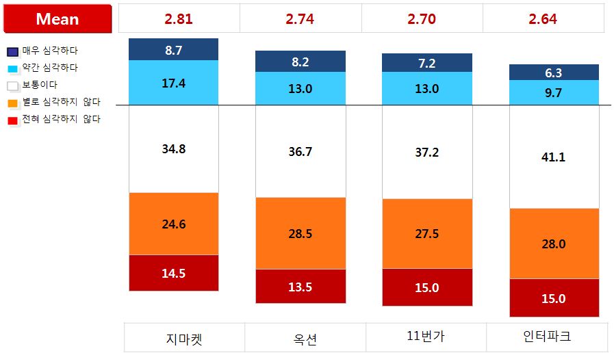 오픈마켓별 거래상 지위남용 행위 정도