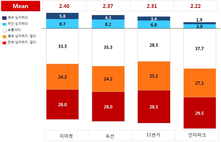 오픈마켓별 배타조건부 거래행위 정도