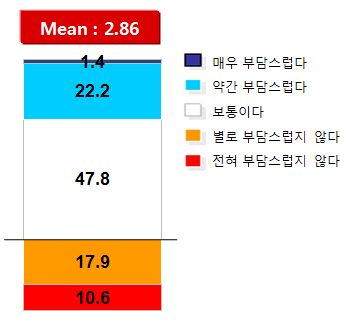 오픈마켓의 불공정 행위에 대한 설문 응답의 부담정도