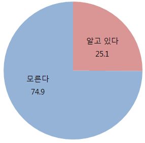 신고제도의 인지도